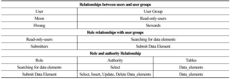 Table 1. Define user and user groups, user group roles, role and permission relationships Relationships between users and user groups