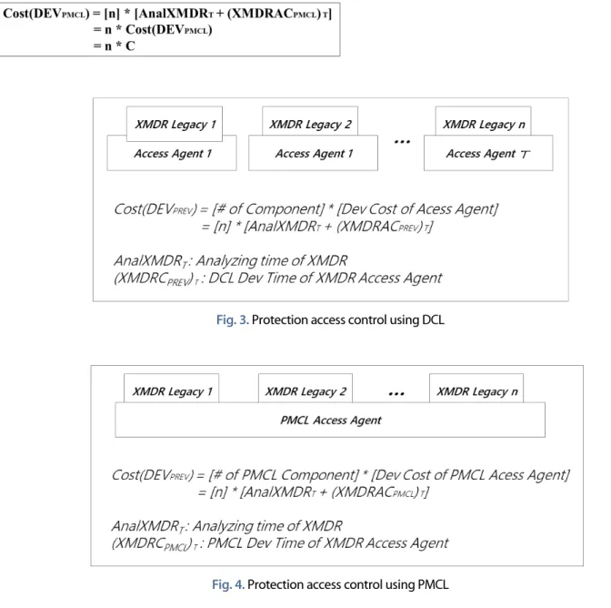 Fig. 3. Protection access control using DCL