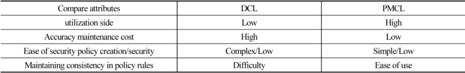Table 2. Comparison of DCL and PMCL