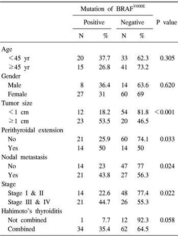 Table  1.  BRAF V600E   mutation  in  papillary  thyroid  carcinomas  and  various  clinicopathological  factors