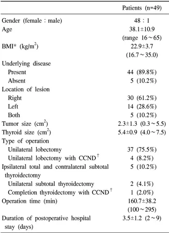 Table  1.  Patient  characteristics  &amp;  clinical  results  Patients  (n=49) Gender  (female：male) 48：1 Age 38.1±10.9  (range  16∼65) BMI*  (kg/m 2 ) 22.9±3.7  (16.7∼35.0) Underlying  disease     Present 44  (89.8%)     Absent   5  (10.2%) Location  of 