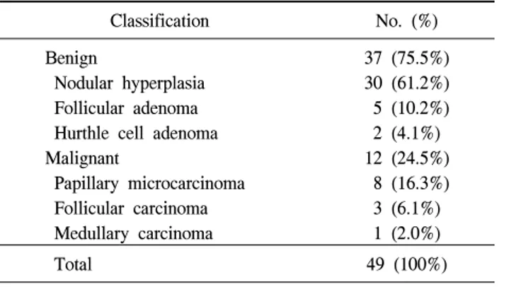 Table  2.  Pathological  classification  of  the  lesion