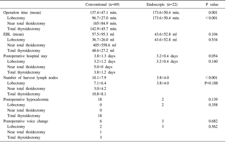 Table  2.  Surgical  outcomes하였다.결        과1)  임상적 특징    환자들의 수술 후 첫 외래 방문일은 평균 10±3일이었으며,  평균 연령은 45.5±10.1세였다