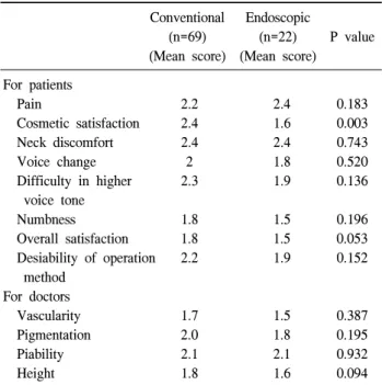 Table  4.  The  results  of  questionnaire  for  patients  who  underwent  lobectomy 고 수술 중 평균 출혈양은 36.7±26.0  ml였다