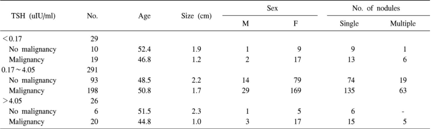 Table  3.  Mean  preoperative  TSH  levels  compare  with  malignant  and  benign  thyroid  lesions 
