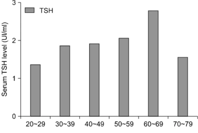 Fig.  1.  Distribution  of  serum  TSH  level  comparison  with  age  in  differentiated  tyroid  cancer