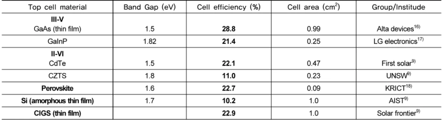 Table 2. Highest single-junction performance of wide-gap materials as top cell in silicon tandem solar cells
