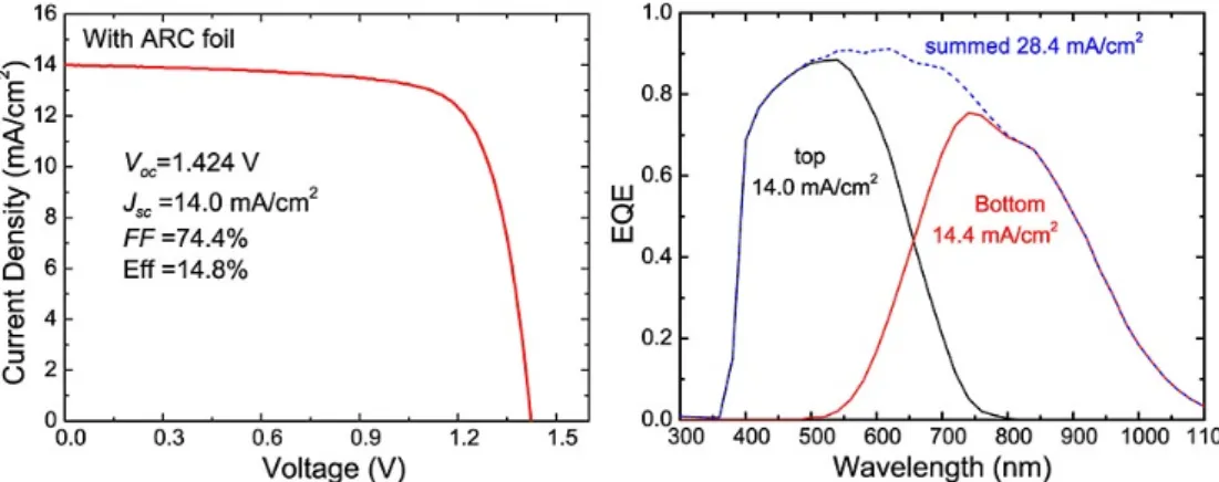 Fig. 2. a) TSSC configuration with a-SiGe:H top cell and SHJ bottom cell; b) Front-side view of TSSCs with screen-printed Ag-gird  electrodes; c) Cross-section SEM image of the textured wafer surface; and d) Cross-section SEM image of a TSSC