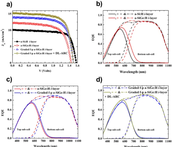 Fig. 3. J-V and EQE curves of TSSCs with a-Si:H and a-SiGe:H top sub-cells. This figure was reprinted from (21)