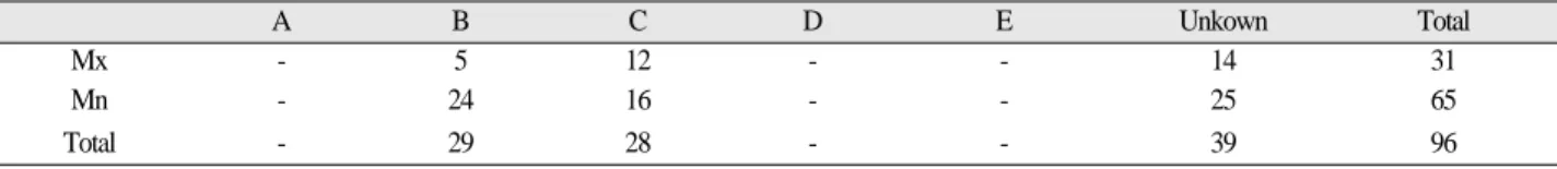Table II. Number of implants placed according to bone quantity