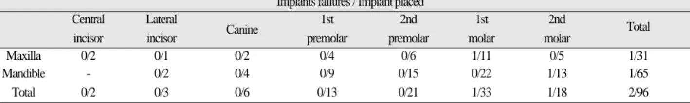 Table V. Number of failed implant and implants placed according to location Implants failures / Implant placed Central Lateral