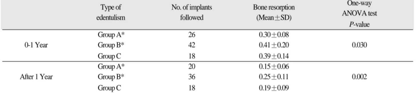 Table X. Number of submerged / non-submerged implants