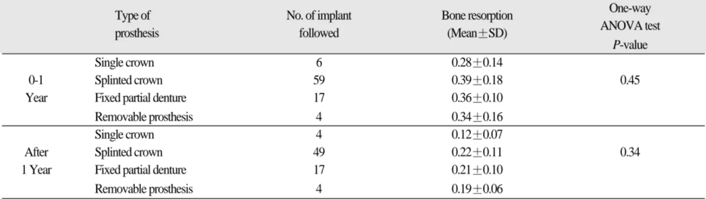 Table XIII. Comparison of marginal bone loss according to opposing dentition