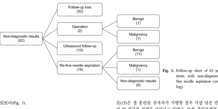 Fig.  1.  Follow-up  sheet  of  62  pa- pa-tients  with  non-diagnostic  fine  needle  aspiration   cyto-logy