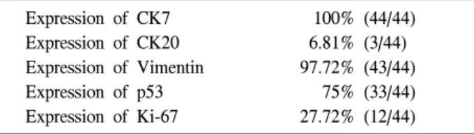 Table  2.  Results  of  immunohistochemical  stainings  in  PTC*