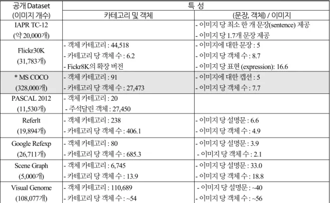 Table 1. Comparison of the open datasets for machine learning model 공개 Dataset (이미지 개수)  특 성카테고리 및 객체 (문장, 객체) / 이미지 IAPR TC-12 (약 20,000개) - 이미지 당 최소 한 개 문장(sentence) 제공- 이미지 당 1.7개 문장 제공 Flickr30K (31,783개) - 객체 카테고리 : 44,518 - 카테고리 당 객체 수 : 6.2 - Fickr8