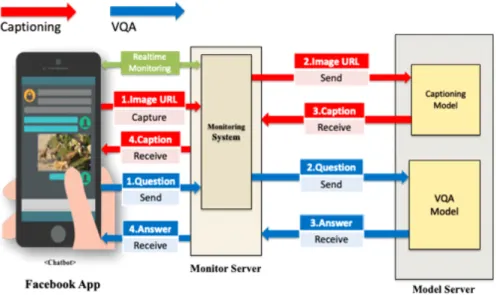 Fig. 3. The architecture of a machine learning model