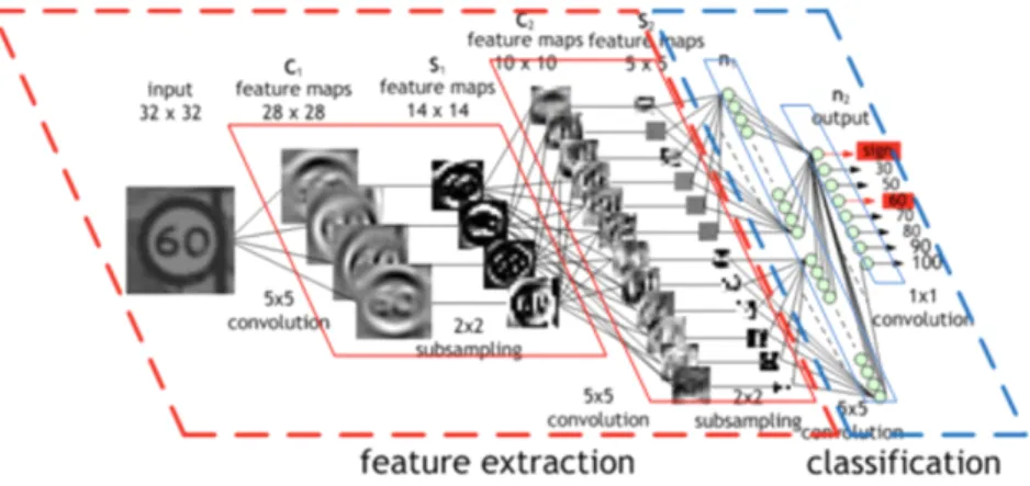 Fig. 5. The architecture of a Convolutional Neural Network (refers to [9]) 