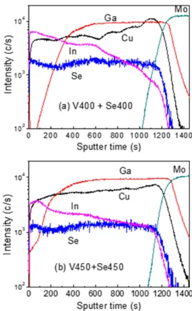 Fig. 7 shows the SIMS profile of Cu, In, Ga, and Se elements  in the CIGS films pre-annealed in vacuum for 10 min and  annealed in Se environment for 30 min at (a) 400°C (marked as 