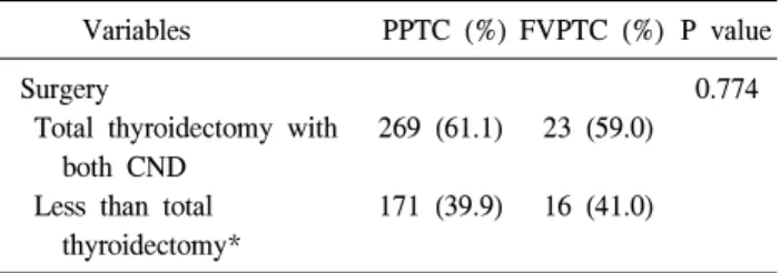 Table  3.  Surgical  treatment  and  local  recurrence  of  papillary  thyroid  carcinoma