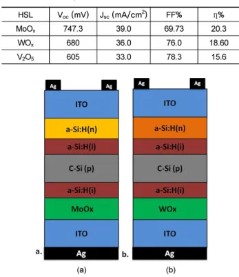Fig. 3. Schematics of the (a) C-Si (p) / a-Si:H/ MoO x  and (b) C-Si(p)/ 