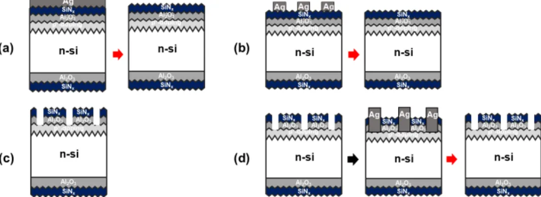 Fig. 5 에서 500 nm 증착 시 100 nm 대비 lifetime의 감소폭이 Fig. 3. Schematic representation of the each conditions (a) Deposition by metal (Ag) thickness (100 nm, 500 nm, 1000 nm), (b) 