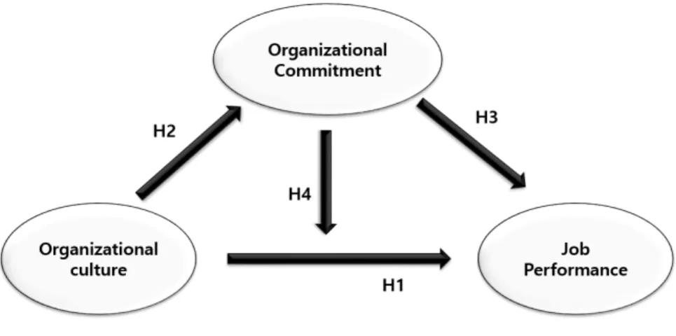 Fig. 1. The Research Model