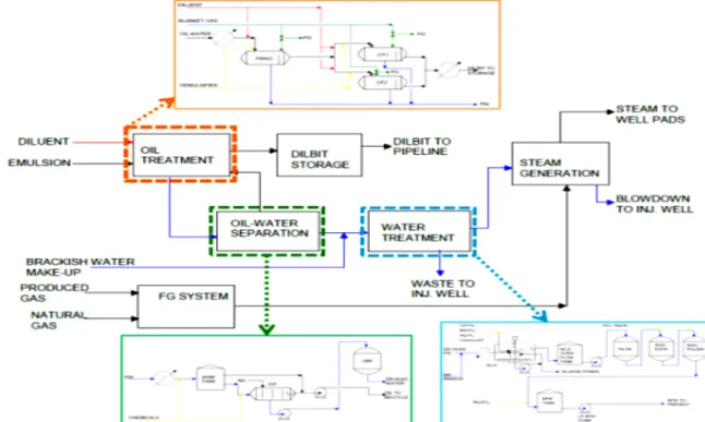Fig. 1. SAGD process(Central Plant Block Flow Diagram)