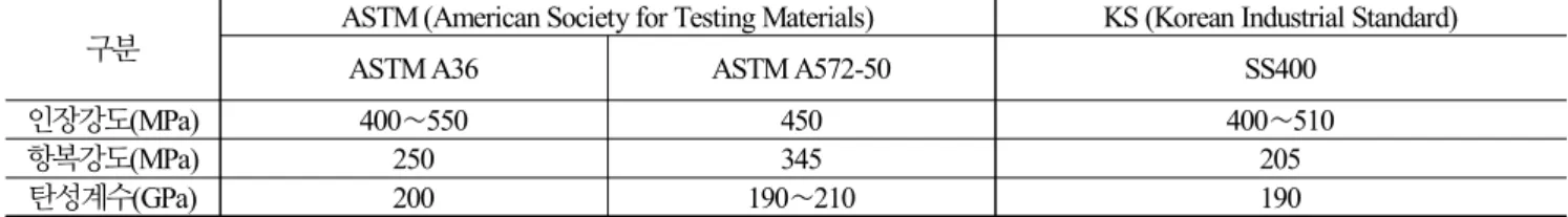 Table 1. Structural steel comparison 구분
