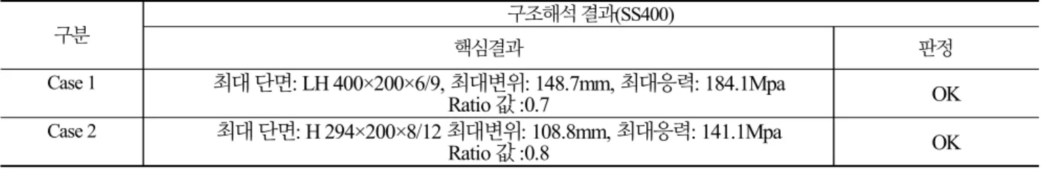 Table 3. Analysis result 구분 구조해석 결과(SS400) 핵심결과 판정 Case 1 최대 단면: LH 400×200×6/9, 최대변위: 148.7mm, 최대응력: 184.1Mpa Ratio 값 :0.7 OK Case 2 최대 단면: H 294×200×8/12 최대변위: 108.8mm, 최대응력: 141.1Mpa Ratio 값 :0.8 OK ※ 구조해석시 Ratio 값이 1이하일 때 안전하다고 판단함