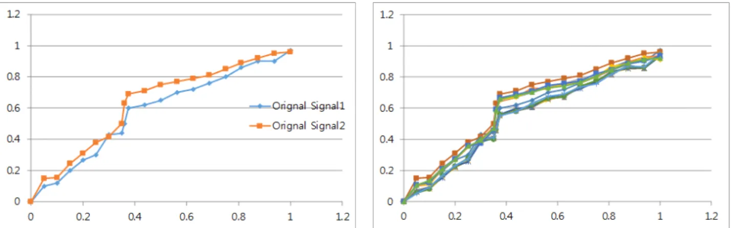Fig. 2. when affected by 30% Comparison Noise influence data(Right) of reference data (Left)