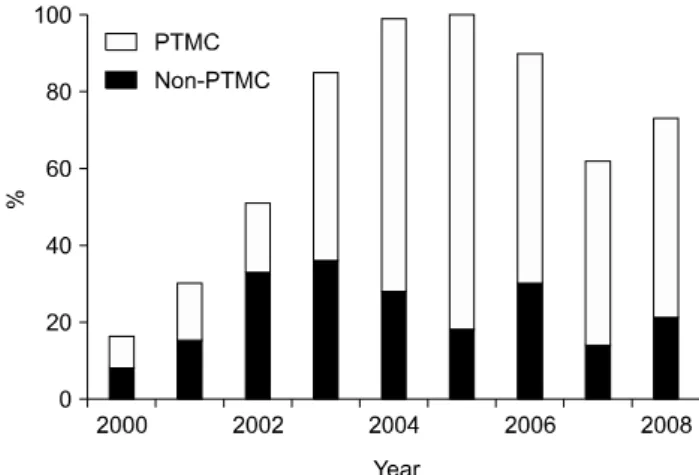Fig. 1. Frequency  and  proportion  of  PTMC/PTC  per  each  year.