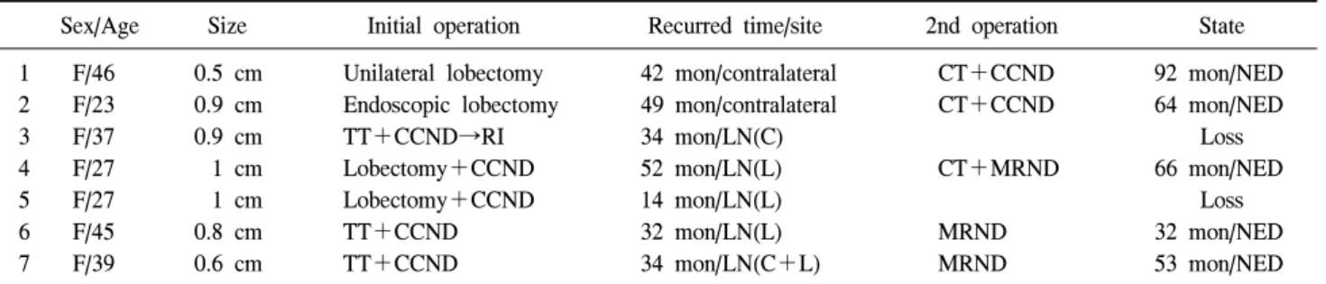 Table  3.  Review  of  recurred  patients  after  operation  for  PTC 