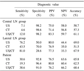 Table  2.  US,  CT,  combination  of  US  &amp;  CT  and  surgical  pathology  results  for  cervical  LN  metastasis