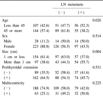 Table  5.  Predisposing  factor  of  LN  metastasis  in  pathologic  con- con-firmed  LN  patients  (N=251) LN  metastasis ‐‐‐‐‐‐‐‐‐‐‐‐‐‐‐‐‐‐‐‐‐‐‐‐‐‐‐‐‐‐‐‐‐‐‐‐‐‐‐ (−) (＋) Age 0.026   Less  than  45 107  (42.6)   51  (47.7) 56  (52.3)   45  or  more 144  (5