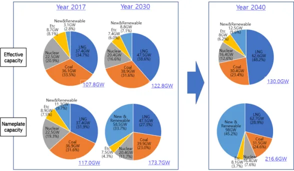 Fig. 1. Power mix according to the 8th basic plan for long-term electricity supply and demand