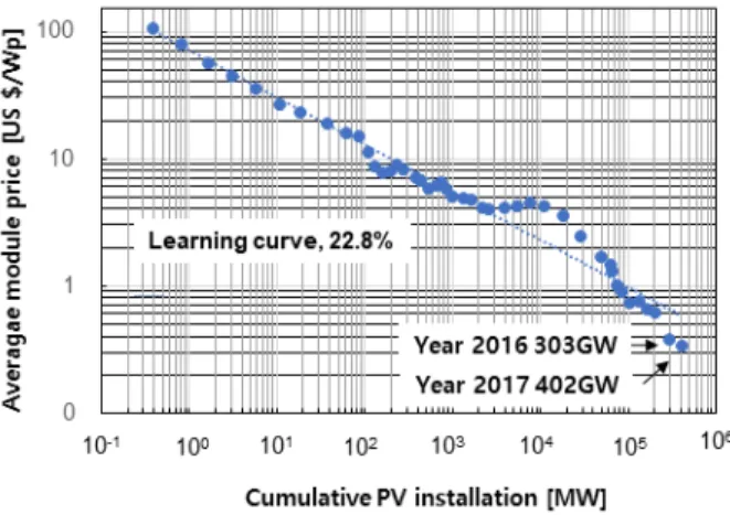Fig. 4. LCOE weighted average of utility solar