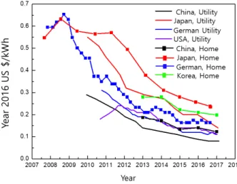 Fig. 6. Comparison of costs of solar PV system (5~500 kW) in  Japan and Germany by elements