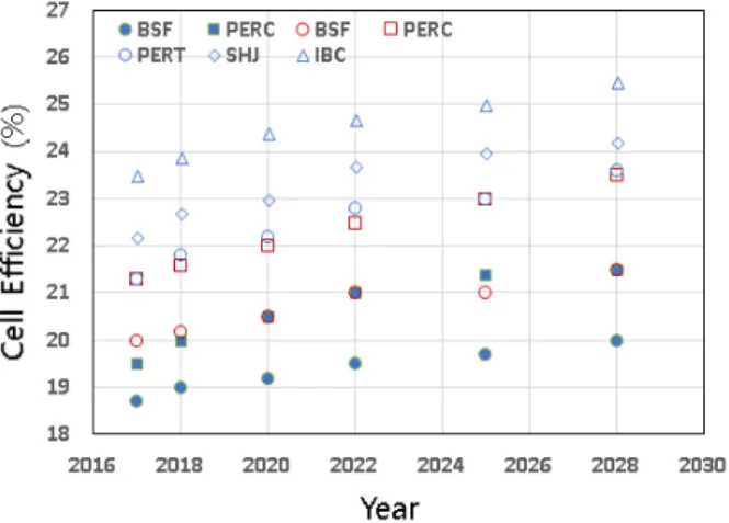 Fig. 8. Cell efficiency improvement according to finger number  with different finger width at 5 bus bar solar cell