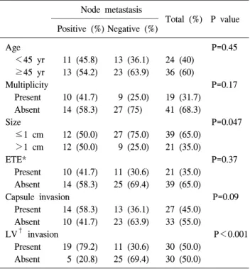 Table  1.  Cervical  lymph  node  metastasis  and  clinicopathological  features Node  metastasis ‐‐‐‐‐‐‐‐‐‐‐‐‐‐‐‐‐‐‐‐‐‐‐‐‐‐‐‐‐‐‐‐‐‐‐‐‐‐‐‐‐‐‐‐‐‐ Total  (%) P  value Positive  (%) Negative  (%) Age P=0.45     ＜45  yr 11  (45.8) 13  (36.1) 24  (40)     ≥45  