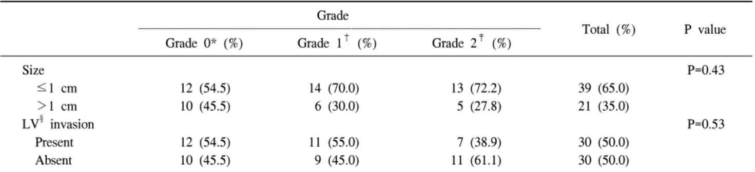 Table  3. The  expression  of  p27  according  to  the  tumor  size  and  lymphovascular  invasion Grade