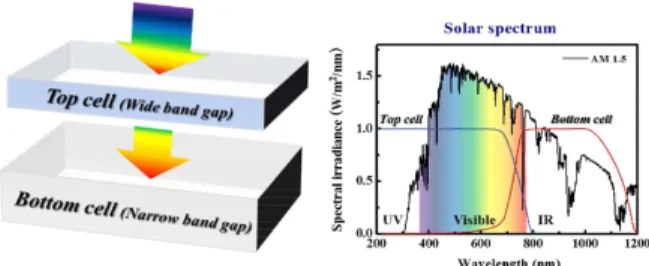 Table 1. Multijunction thin film silicon solar cell efficiencies  measured under 1 sun or the global AM 1.5 spectrum  at 25°C Eff  (%) V oc(V) J sc (mA/cm 2 ) FF Institute (Year) Tandem 12.00 1.330 12.92 68.5 AIST 5)  (2012)12.63 1.38212.8271.3IMT6) (2014)