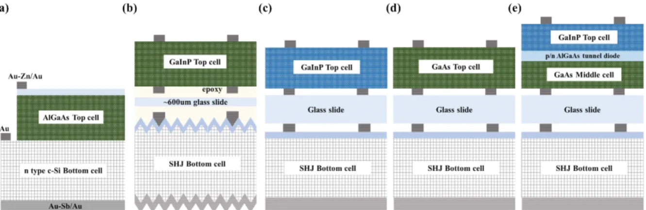 Fig. 3. Design Of The Iii–V/Si Multijunction Solar Cell. (A) Epitaxial Growth Of Iii–V On C-Si Bottom Cell 19)  (B) Mechanical Stacking 2J  Cell 20)  (C)-(E) Wafer-Bonded Gainp/Si 2J , Gaas/Si 2J And Gainp/Gaas//Si 3J Cell 23)
