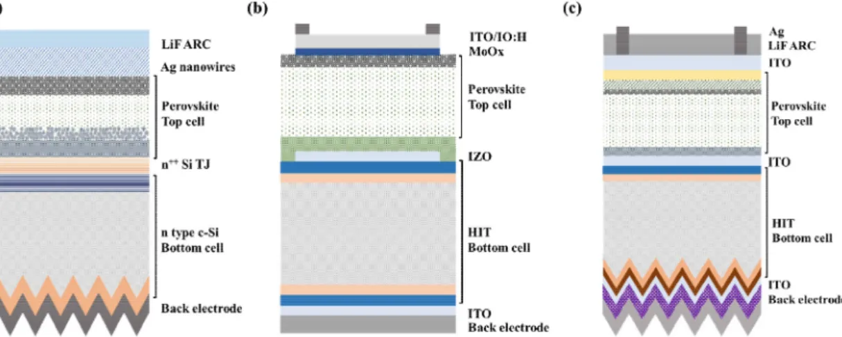 Fig. 6. Schematic of the perovskite/silicon tandem solar cell (not to scale). (a) Structure redrawing from Mailoa et al