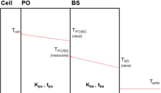 Table 3. Multiple experiments results Test 1 25°C Test 145°C Test 225°C Test 245°C T cell 45.00 63.90 44.43 62.55 T PO/BS,calculated 44.70 63.62 44.00 62.16 T PO/BS,measured 41.09 60.05 40.58 58.79 △T1 (cal-meas) 3.61 3.57 3.42 3.37 T BS,calculated 40.88 5