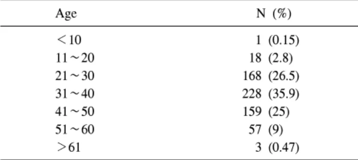 Table  1.  Patient  age  distribution  (mean  age  36.9±9.9,  range  6∼65) Age N  (%) ＜10     1  (0.15) 11∼20   18  (2.8) 21∼30 168  (26.5) 31∼40 228  (35.9) 41∼50 159  (25) 51∼60   57  (9) ＞61     3  (0.47)
