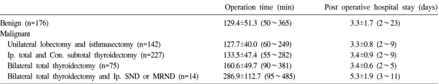 Table  4.  Operation  time  and  post  operative  hospital  stay
