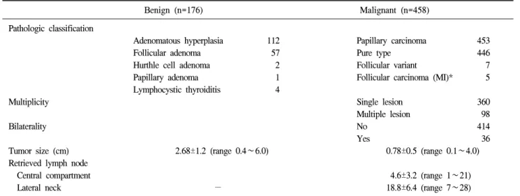 Table  6.  Pathologic  characteristics  of  patients