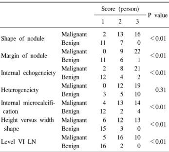 Fig.  2.  Ultrasonographic  &amp;  pathologic  results:  comparison  of  mean  score  of  pathologically  malignant  &amp;  benign  thyroid  nodule  according  to  ultrasonographic  characteristics