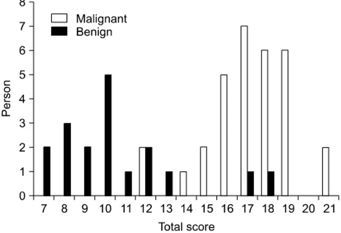 Fig.  3.  Score  &amp;  pathologic  result:  comparison  of  score  of  patholog- patholog-ically  malignant  &amp;  benign  thyroid  nodule.